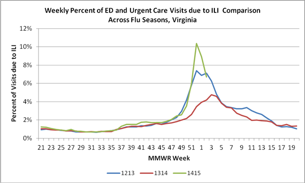 Weekly Percent of ED and Urgent Care Visits due to ILI Comparison Across Flu Seasons, Virginia