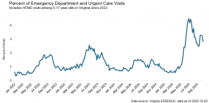 Percent of ED and UC visits, including HFMD visits among 0-17 year olds in Virginia since 2022.  Trends show seasonal increases in the fall, with higher cases in 2025 compared to prior years.