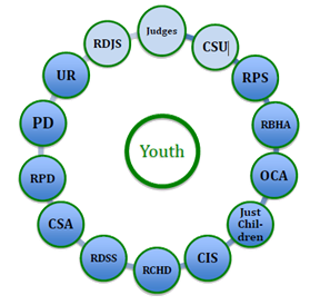 An image showing youth in the center as a circle all the local partners who work with youth listed around the circle. 