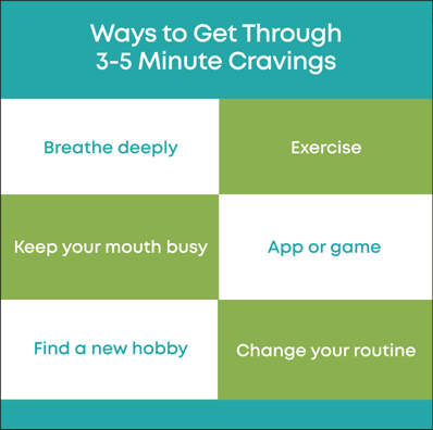 An infographic titled " ways to get through 3 to 5 minute cravings". Breathe deeply.  Exercise. Keep your mouth busy. App or game. Find a new hobby. Change your routine.