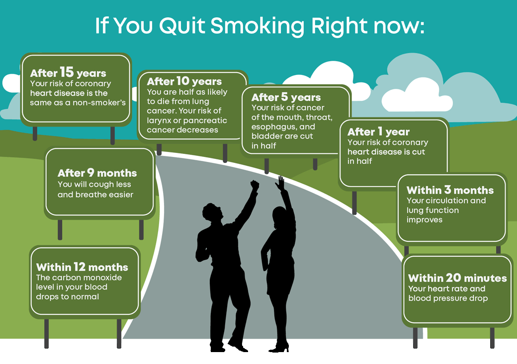 An infographic with the title “if you quit smoking right now”. After 15 years, your risk of coronary heart disease is the same as a non-smokers. After 10 years, you are half as likely to die from lung cancer. Your risk of larynx or pancreatic cancer decreases. After five years your risk of cancer of the mouth, throat, esophagus, and bladder are cut in half. After one year, your risk of coronary heart disease is cut in half. After nine months, you will cough less and breathe easier. Within 12 months, the carbon monoxide level in your blood drops to normal. Within three months, your circulation and lung function of improves. Within 20 minutes, your heart rate and blood pressure drop.