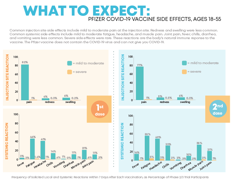 Vaccine effects dose 2nd side Second Dose