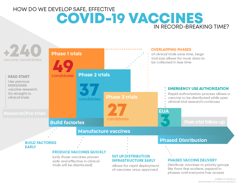 Covid 19 Vaccine Development Richmond City Health Department