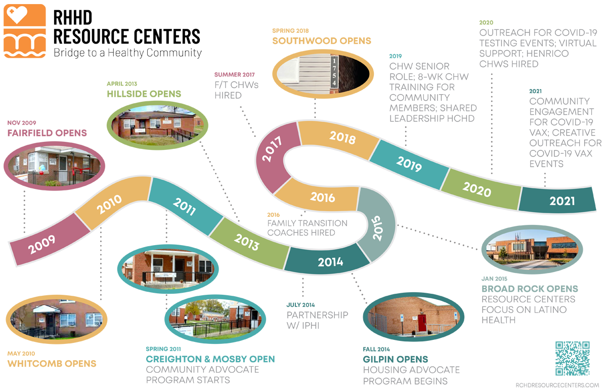 A timeline of RCHD resource centers. from the opening of the first resource center in 2009, to the 8th resource center in 2018.