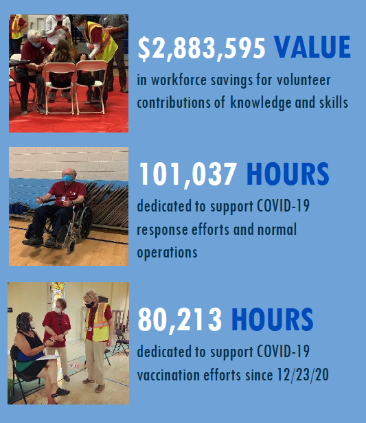 An infographic describing some accomplishments of the MRC: A $2,883,595.00 value in workforce savings for volunteer contributions of knowledge and skills; and 101,037 hours dedicated to support COVID-19 vaccination efforts since 12/23/20.