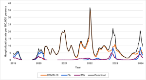 weekly new hospital admissions of patients with COVID-19, influenza, and RSV