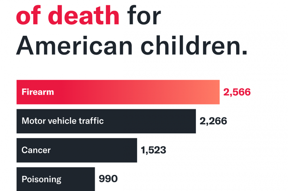 A social media image of a graph depicting that firearms are the leading cause of death for Amercian Children.