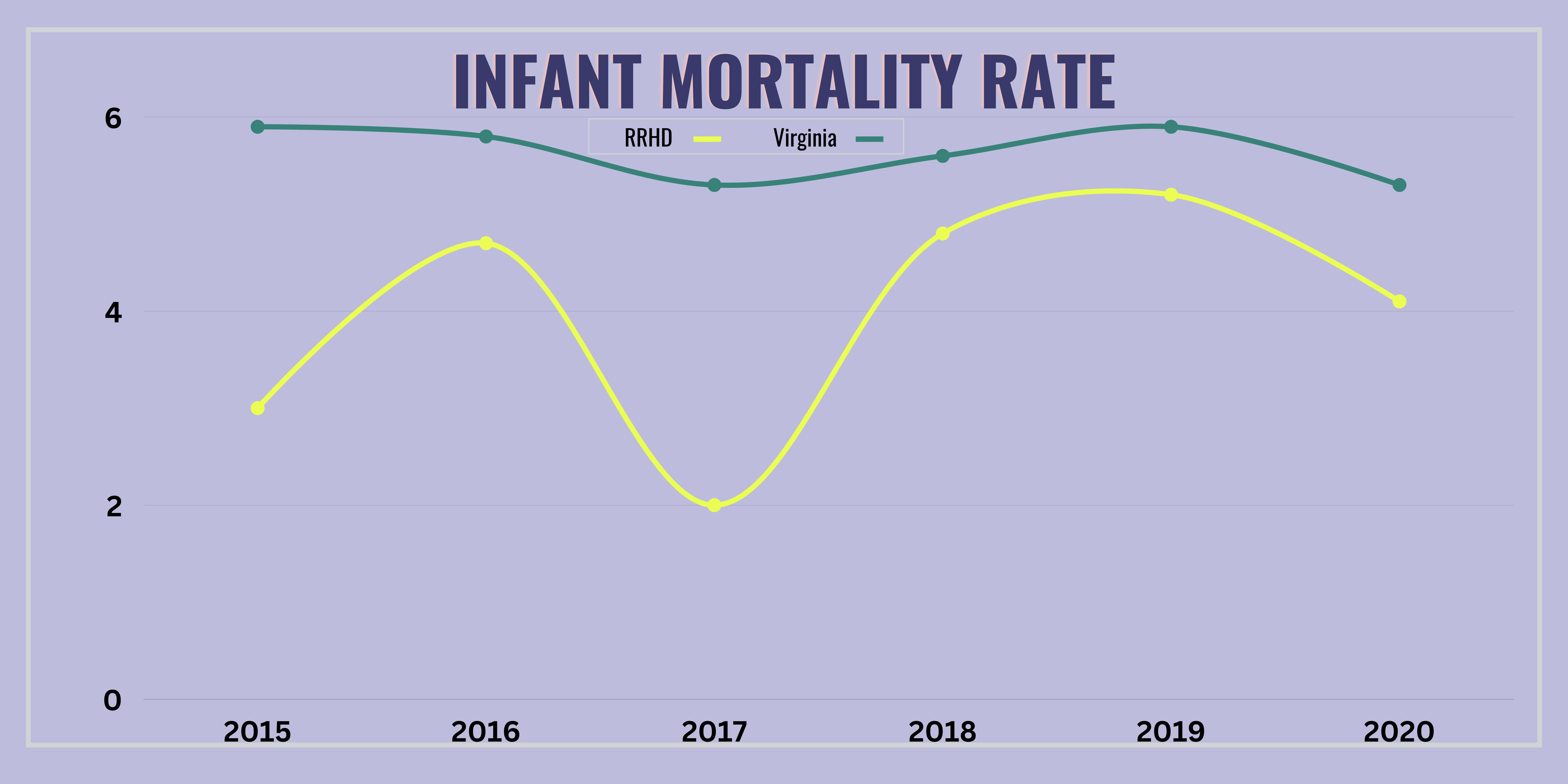 Infant Mortality Rate (per 1000 live births) from 2015-2020 Graph
Virginia's infant mortality rate is higher than the health districts. Both regions experienced in drop-in infant mortality rate in 2017 before increasing in 2018 and 2019, but now rates have again start to decline. 