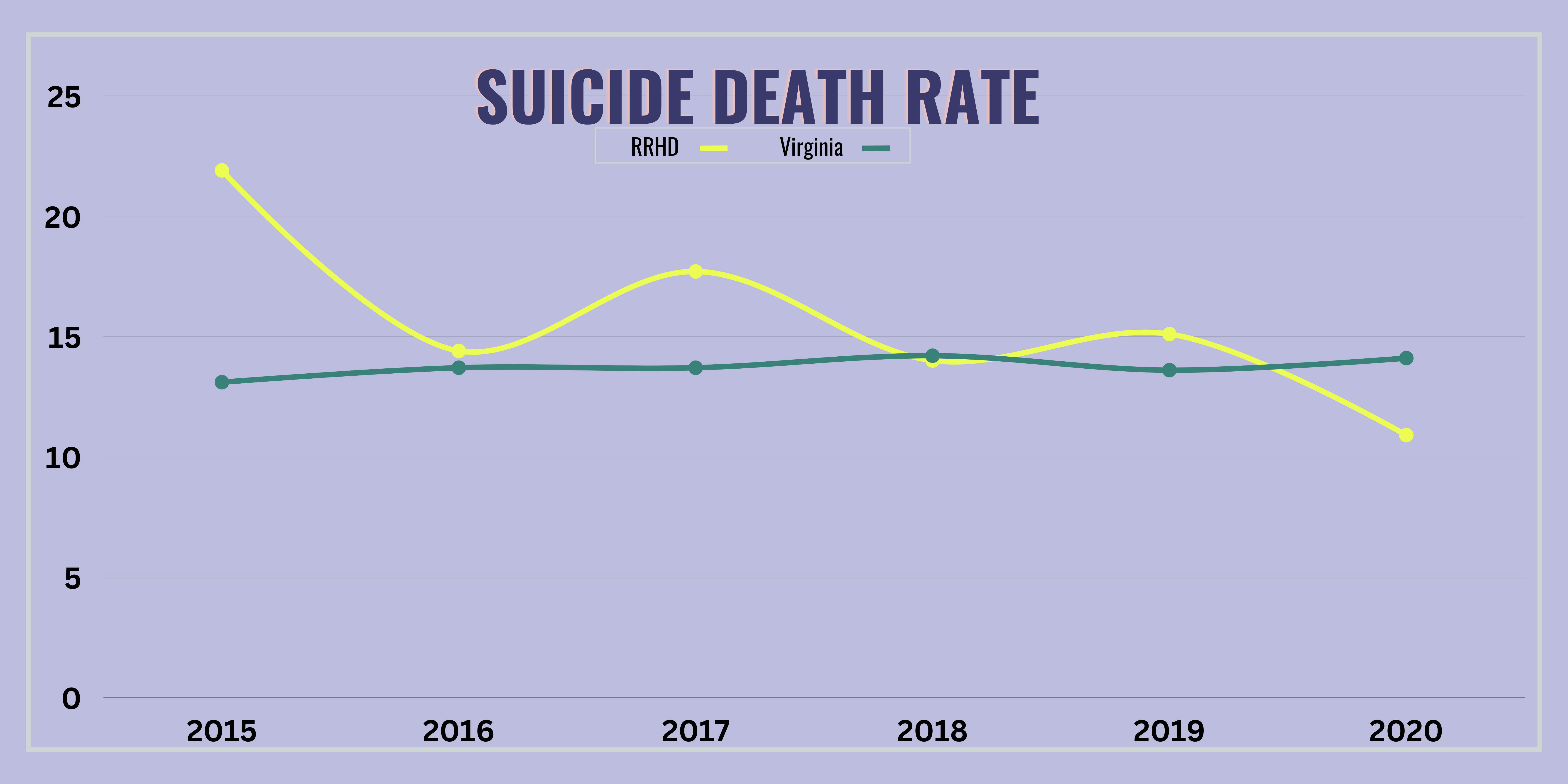 Suicide Death Rate Graph 
RRHD has overall been declining but with fluctuations throughout the years. Virginia has remained steady. 