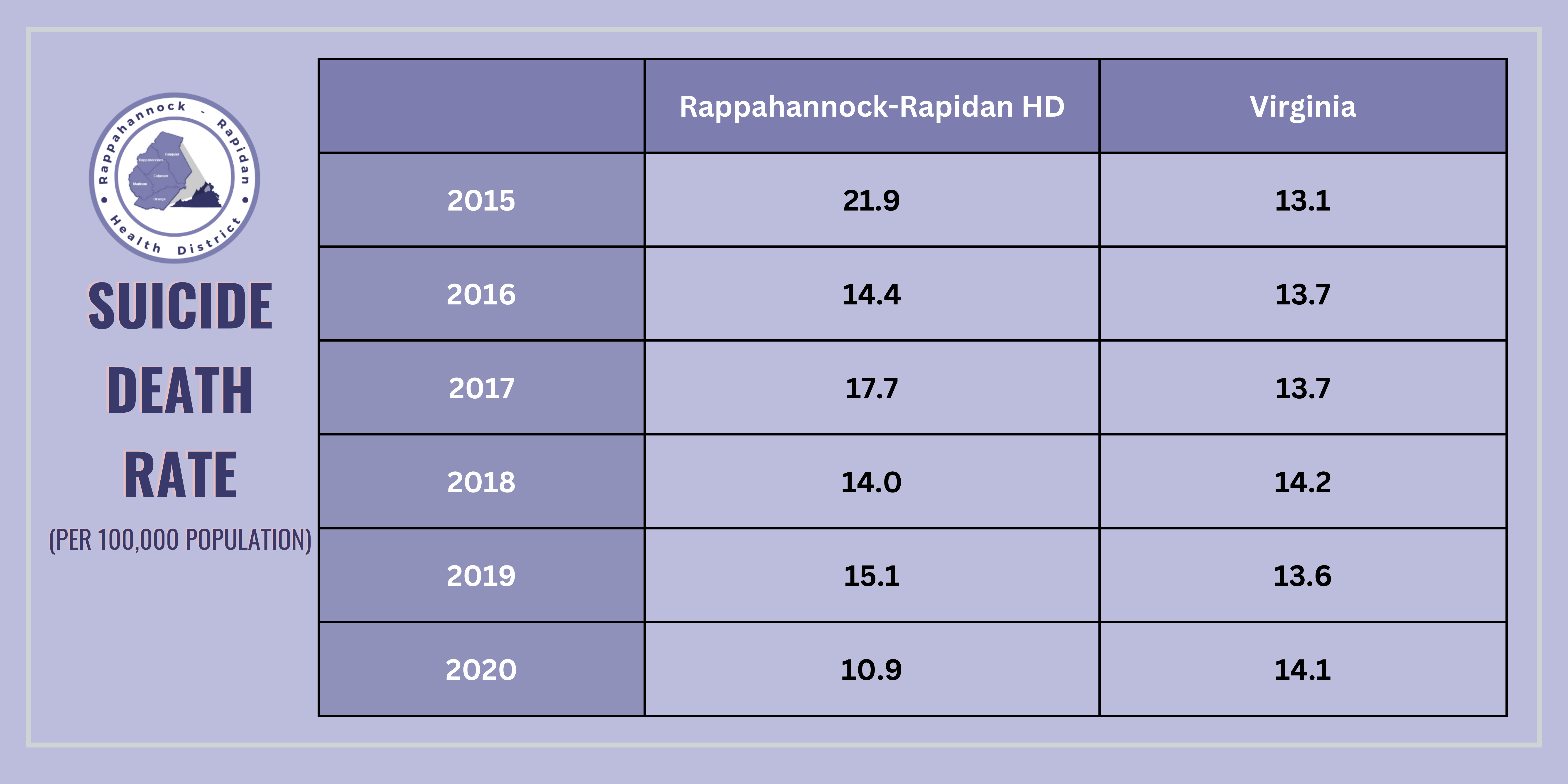 Suicide Death Rate (per 100,000 population) Table
In 2020:
RRHD - 10.9 
Virgina - 14.1 