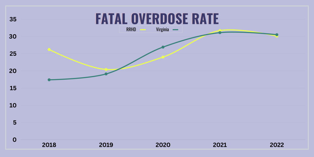 Fatal Overdose Rate 2018-2022 RRHD and Virginia as been experiencing an increase in fatal overdose rate. 