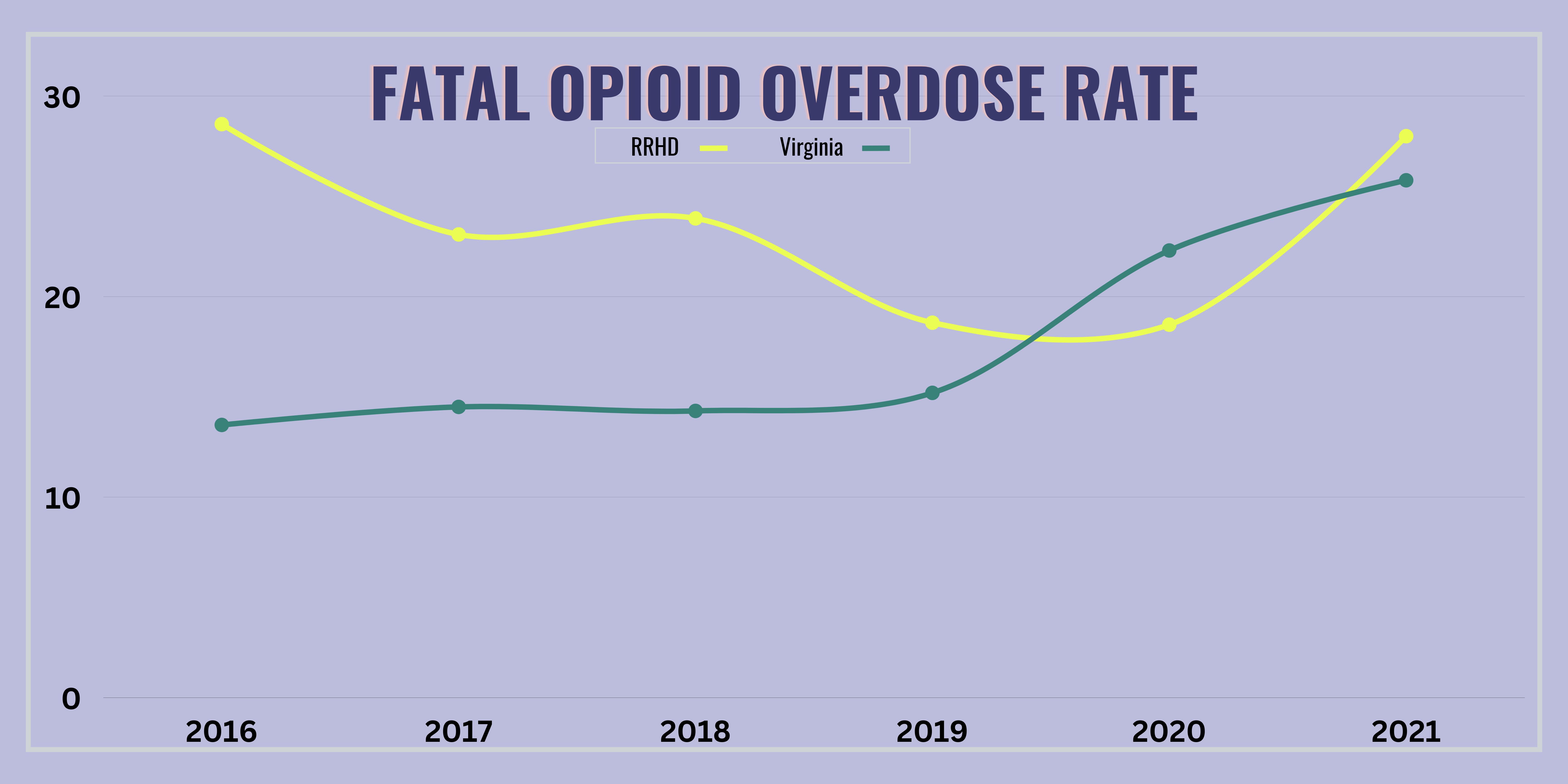 Fatal Opioid Overdose Rate Graph
RRHD and Virginia has been experiencing an increase in fatal opioid overdoses. 