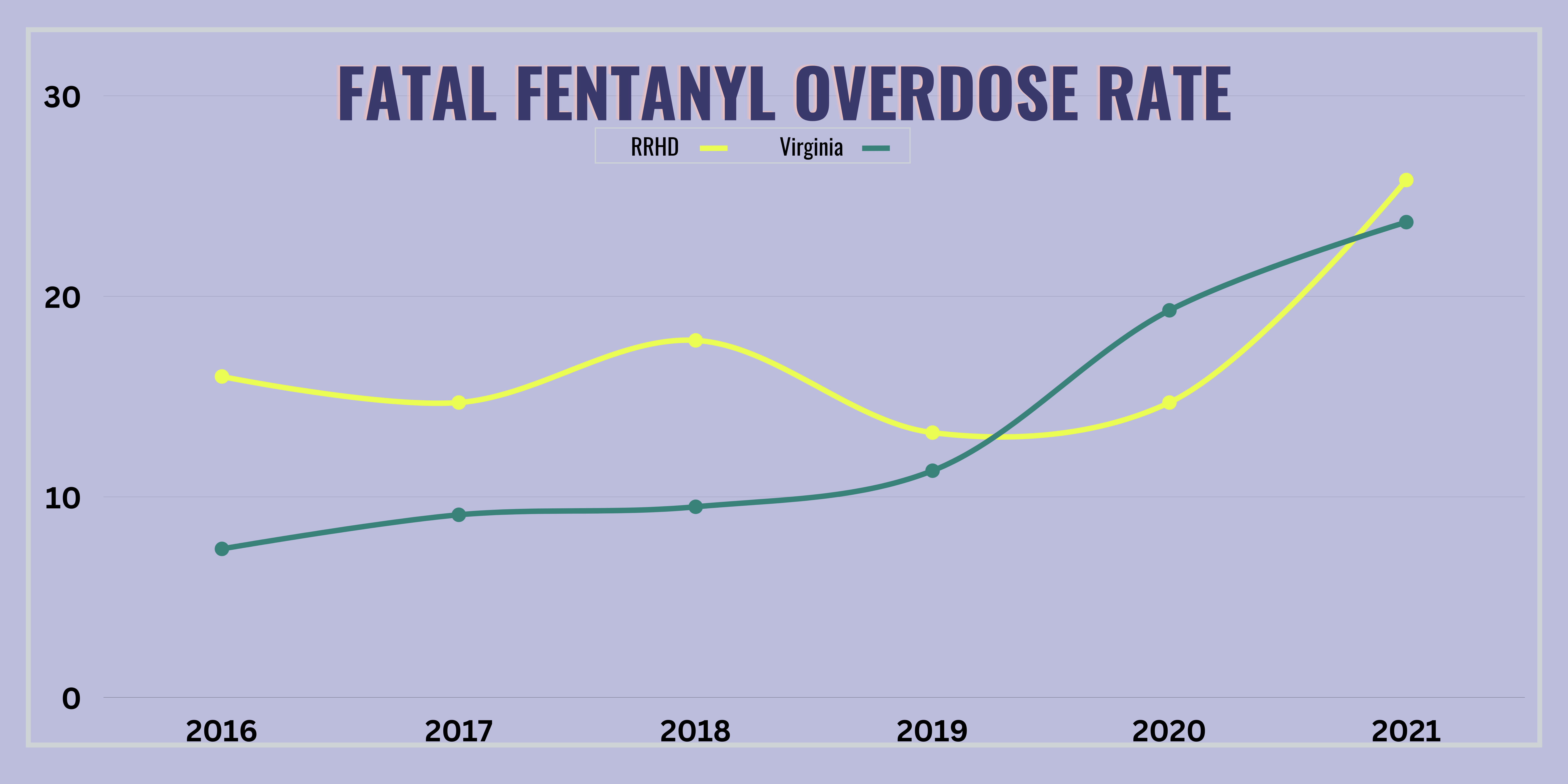 Fatal Fentanyl Overdose Rate Graph 
Increasing fatal fentanyl overdose rate.