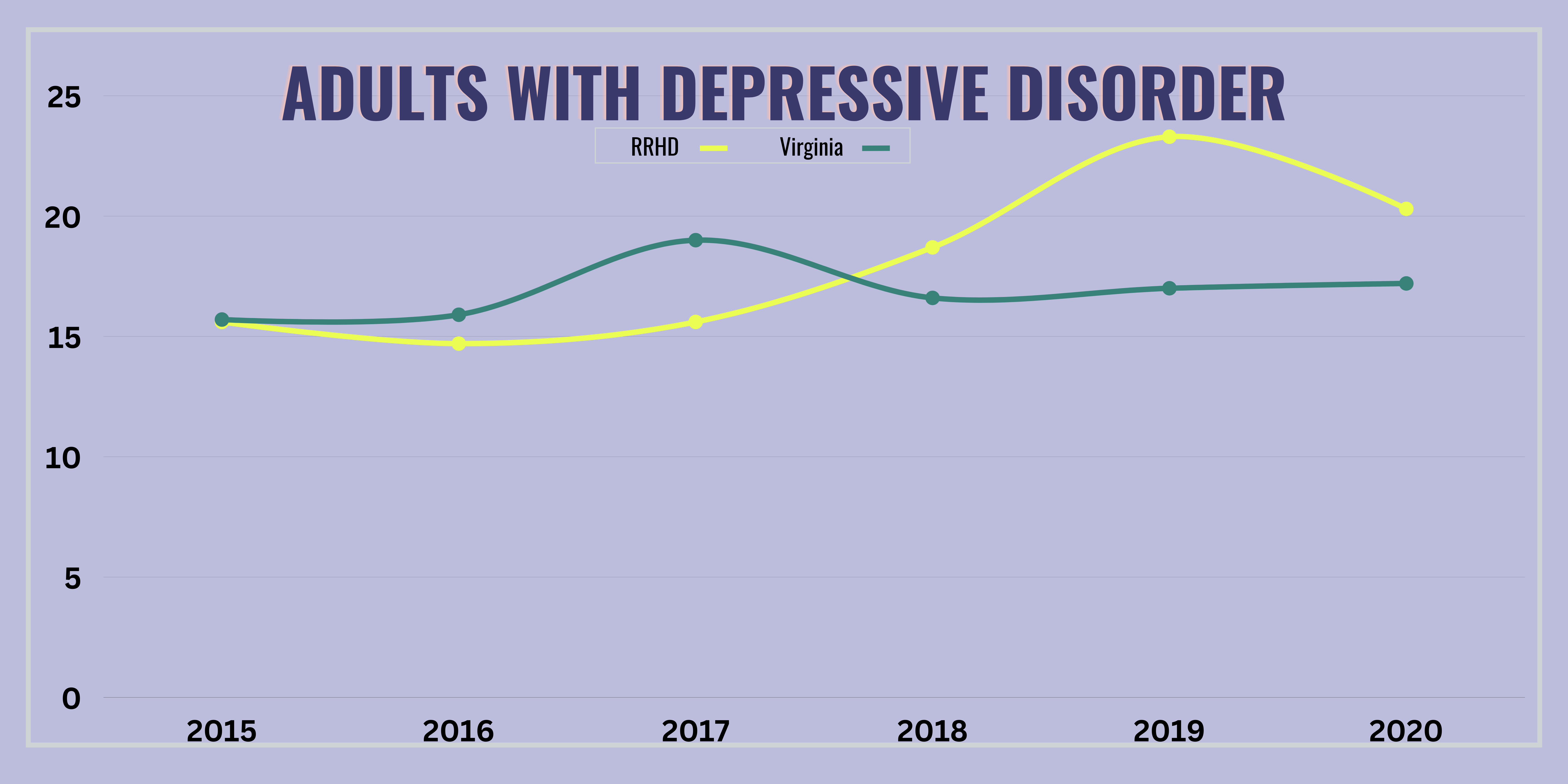 Adults with Depressive Disorder Graph
RRHD has experiencing an increase in adults with depressive disorder until 2019-2020. Virginia has remained steady. 