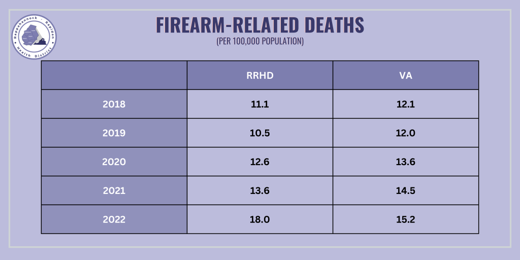 Since we won’t be meeting for a bit, I wanted to share a new data source with you. The links are below. In RRHD, firearm related deaths increased 65% over the last 5 years, and 72% of those deaths were suicide. For comparison, firearm deaths increased in Virginia for the same time period by 27%.