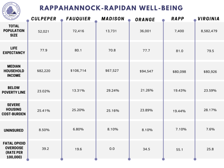 RRHD Well-Being. Comparison of all counties in the district (Culpeper, Fauquier, Madison, Orange, and Rappahannock) and the state of Virginia
