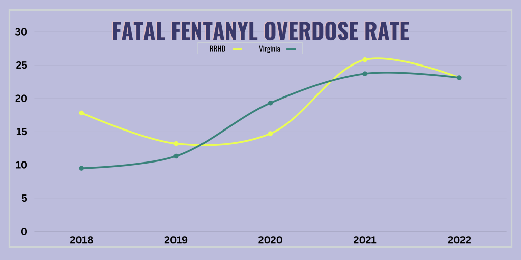 RRHD fentanyl death rate graph