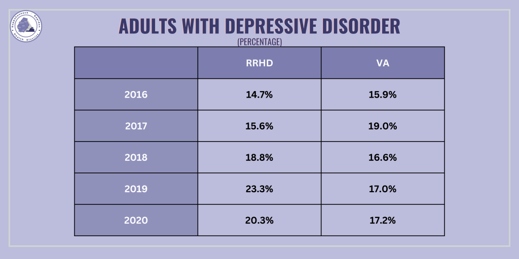 Adults with depressive disorder (percentage) table