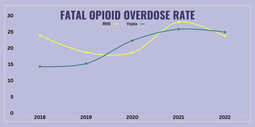 RRHD opioid overdose death rate graph