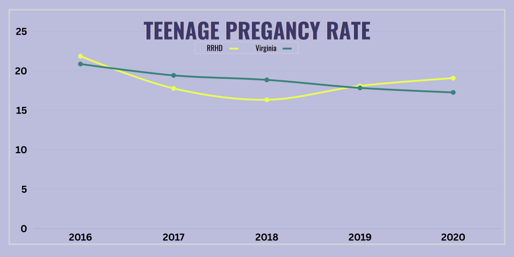 Teen pregnancy graph rate per 1,000 females age 15-19