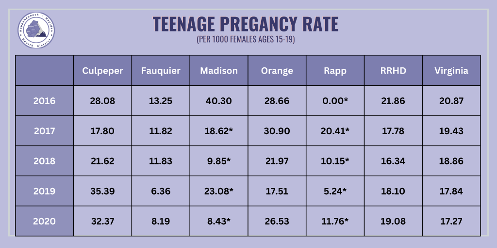 Teen pregnancy rate per 1,000 females ages 15-19. 