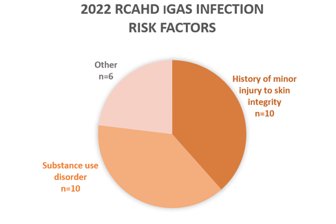 Gráfico que muestra los factores de riesgo de infección por Igas
