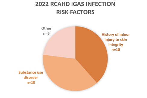 Chart showing off Igas infection risk factors