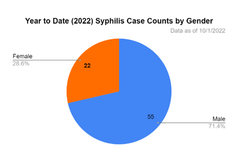 Año hasta la fecha (2022) Recuentos de casos de sífilis por género Gráfico circular / Datos a partir de 10/1/2022 - Mujeres 28.6%, Macho 71.4%