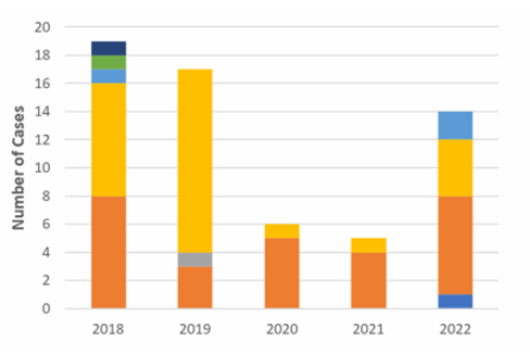 RCAHD Casos de enfermedades transmitidas por vectores