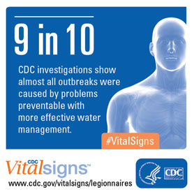 9 in 10 CDC investigations show almost all outbreaks were caused by problems preventable with more effective water management.