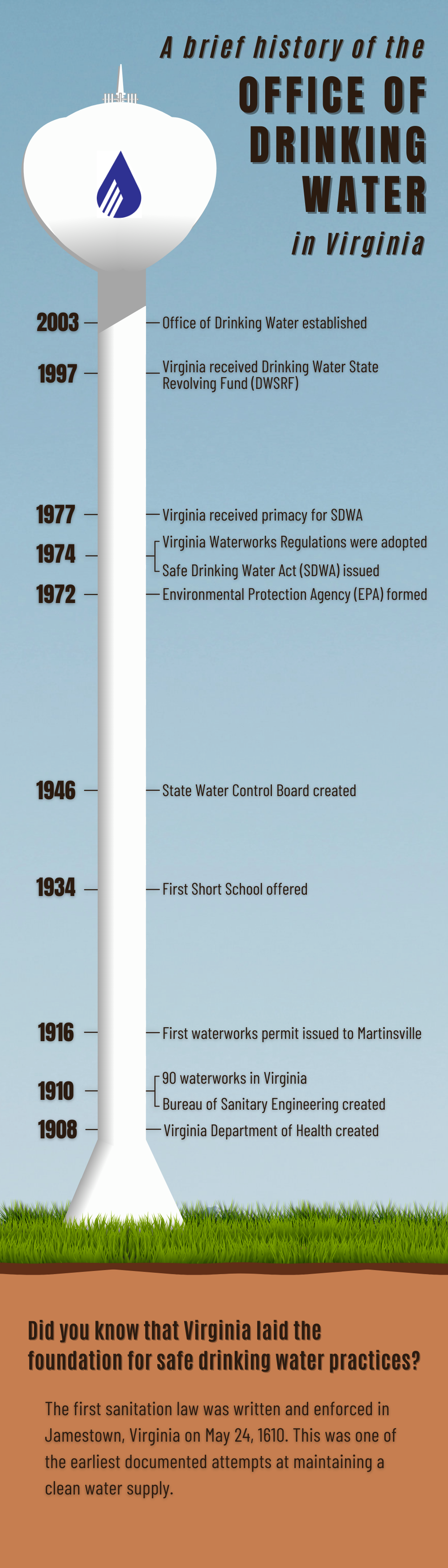 Did you know that Virginia laid the foundation for safe drinking water practices?  The first sanitation law was written and enforced in Jamestown, Virginia on May 24, 1610.  This was one of the earliest documented attempts at maintaining a clean water supply.