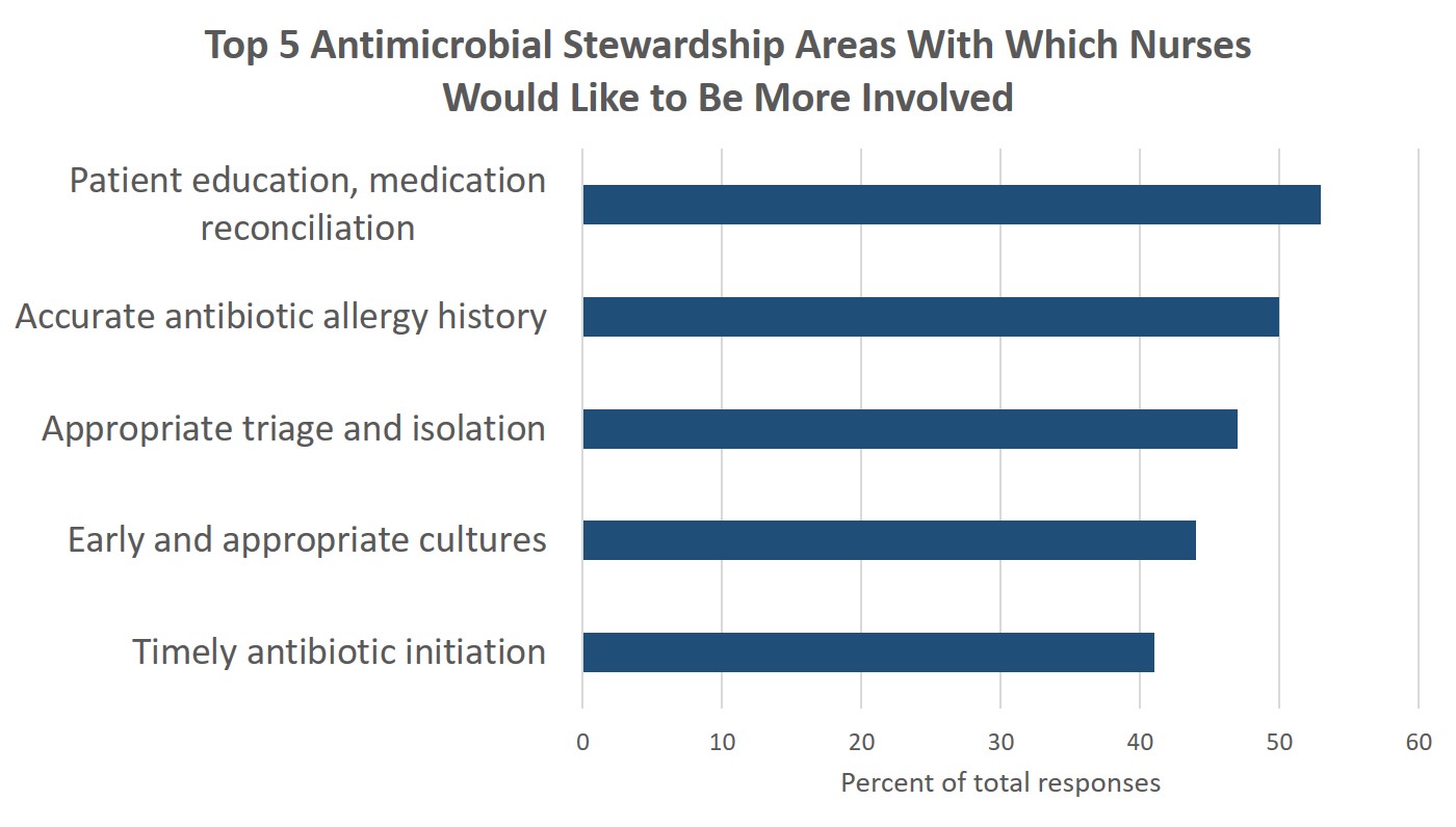 The top five antimicrobial stewardship areas in which nurses would like to be more involved are as follows, in descending order: patient education and medication reconciliation, accurate antibiotic allergy history, appropriate triage and isolation, early and appropriate cultures, and timely antibiotic initiation.
