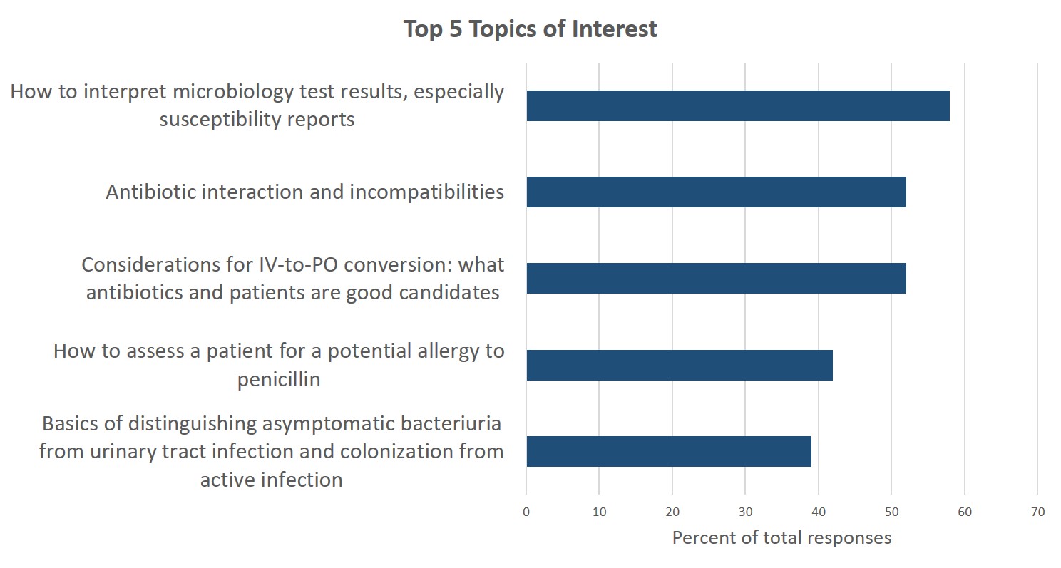 The top five topics of interest are as follows, in descending order: the interpretation of microbiology test results, susceptibility reports in particular. Antibiotic interaction and incompatibilities. Considerations for IV-to-PO conversion regarding which antibiotics and patients are good candidates. How to assess a patient for a potential allergy to penicillin, and the basis of distinguishing asymptomatic bacteriuria from urinary tract infection and colonization from active infection.