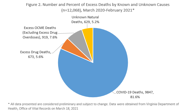 Figure 2. Number and percent of excess deaths by known and unknown causes march 2020-february 2021