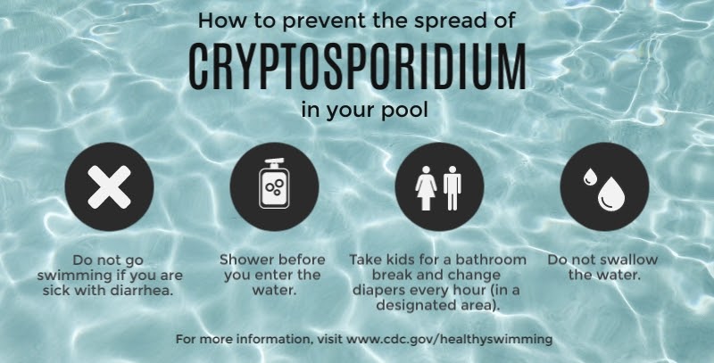 Prevent the spread of Cryptosporidium: Do not go swimming if you are sick with diarrhea, take a shower before swimming, take kids for a bathroom break every hour and change diapers in a designated area, and do not swallow the water.
