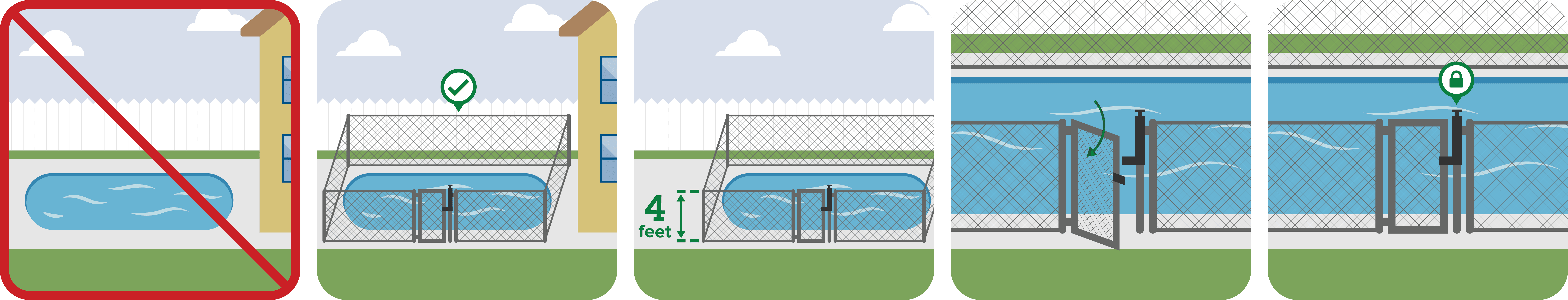 Pictograph depicting safety components of fences and gates.
