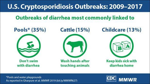 Cryptosporidiosis outbreaks from 2009-2017: pools and water playgrounds (35%), cattle (15%) childcare (13%)