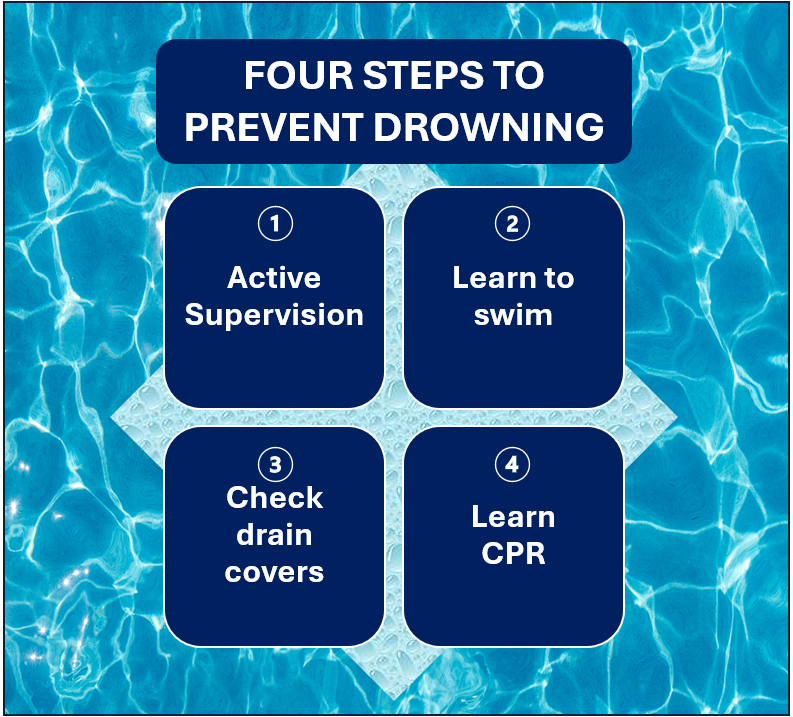 Four steps to prevent drowning: actively supervise, teach children how to swim, check drain covers, and learn CPR.