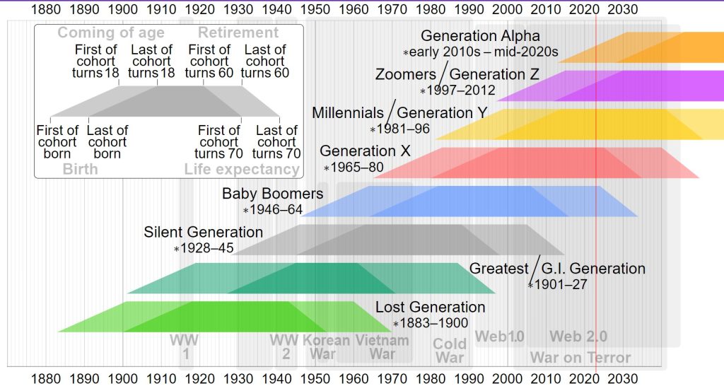 Graphic with generations identified across decades showing historically significant eras in US history.