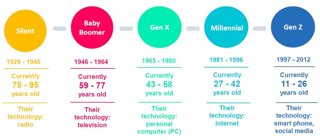 Silent Generation: 1928-45, now 78-95; technology: radioBaby Boomers: 1946-64: now 59-77: technology: television Gen X: 1965-1980: now 43-58: technology: personal computer (PC) Millennial: 1981-1996: now 27-42: technology: internet Gen Z: 1997-2012: now 11-26; technology: smart phone, social media