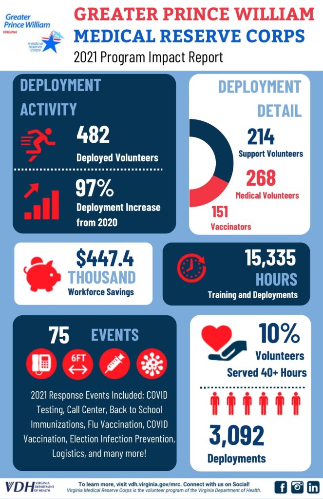 Greater Prince William Medical Reserve Corps 2021 Program Impact Report infographic 