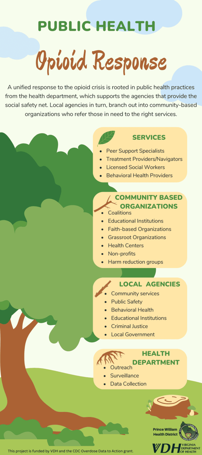 Public Health Tree Model ARPA Grant Fact Sheets – Prince William Health District
