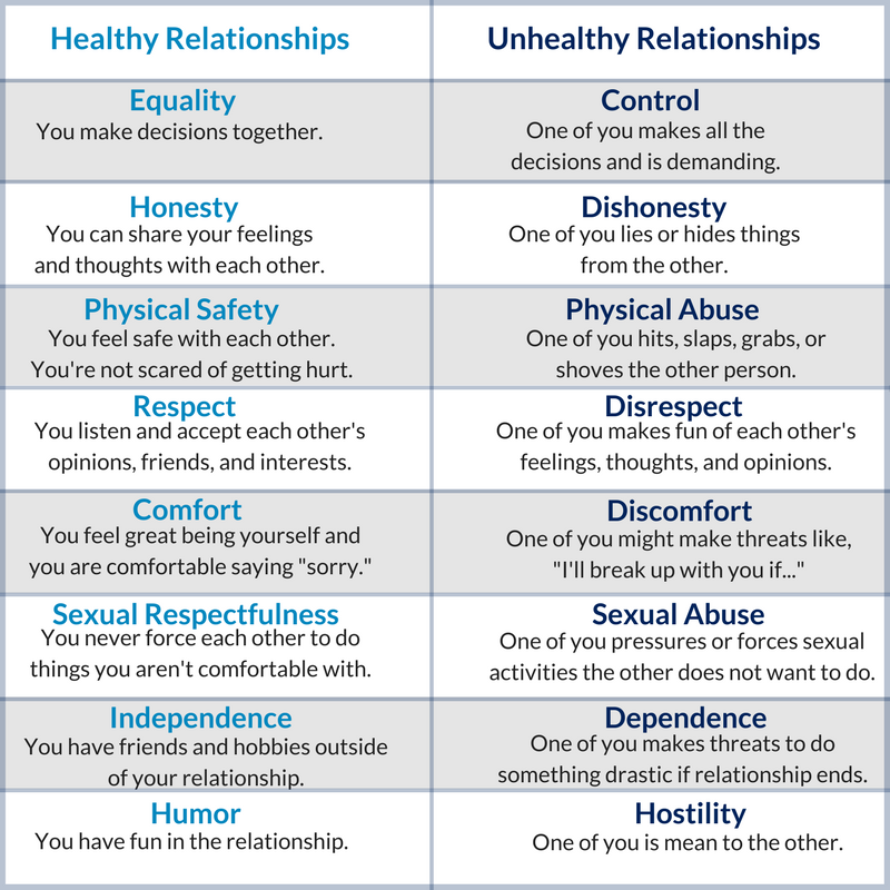 Healthy And Unhealthy Relationships Worksheets