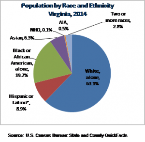 Chart showing the population of Virginia by race and ethnicity as reported by the U.S. Census Bureau in 2014. 