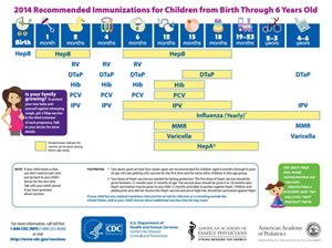 Image of b2014 Recommended Immunization for children from birth to 6 years old. Click to access the source image at CDC.