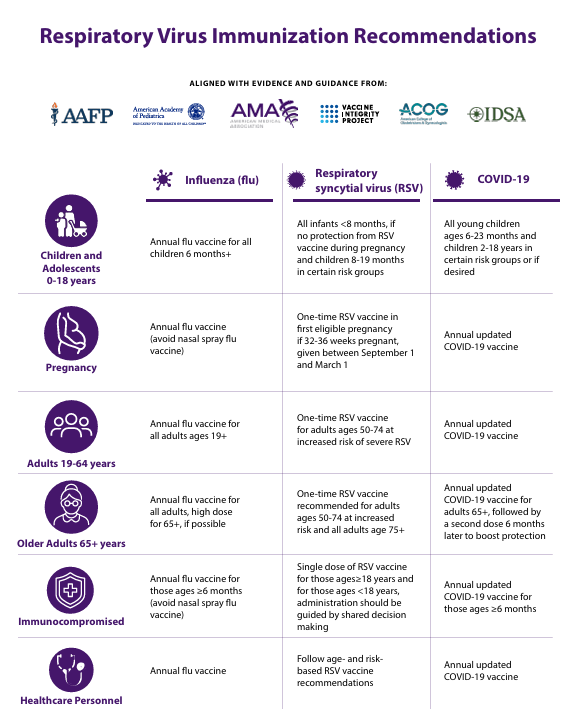 Respiratory Season Vaccine Recommendations by Category and Risk Factors