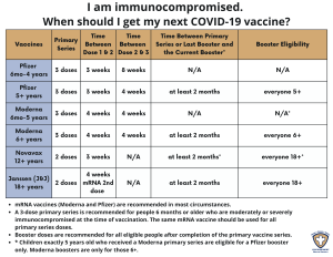 COVID-19 Vaccine Eligibility Chart for Immunocompromised