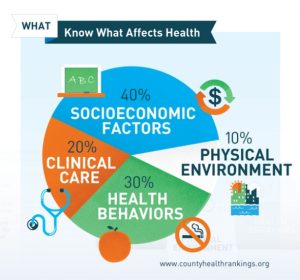 A pie chart depicting the factors that determine health. 40% socioeconomic factors, 10% physical environment, 30% health behaviors, 20% clinical care.